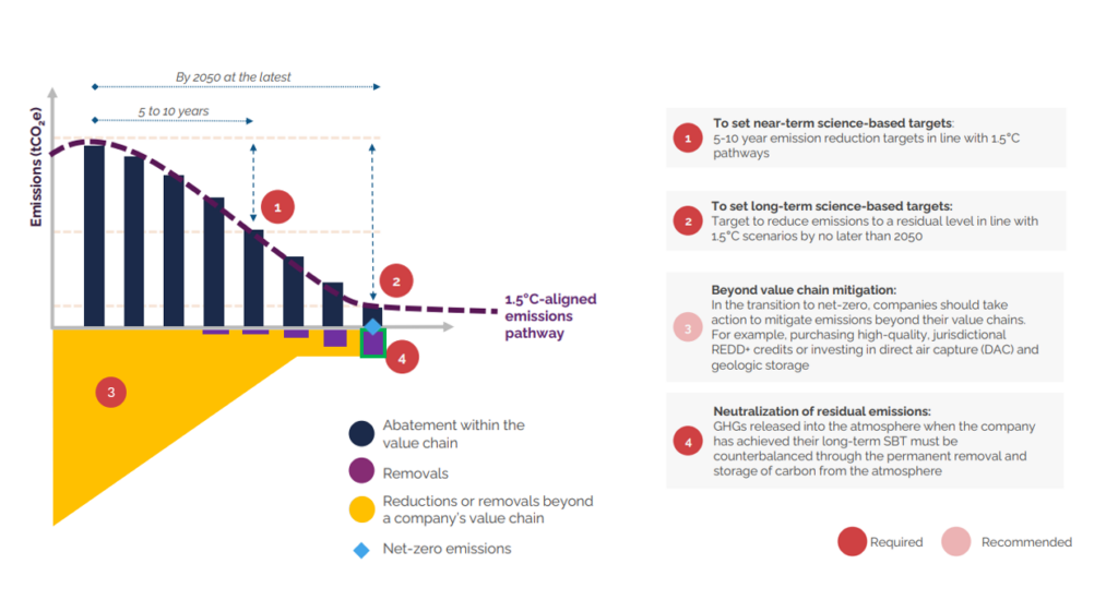 A chart showing the SBTi draft standard